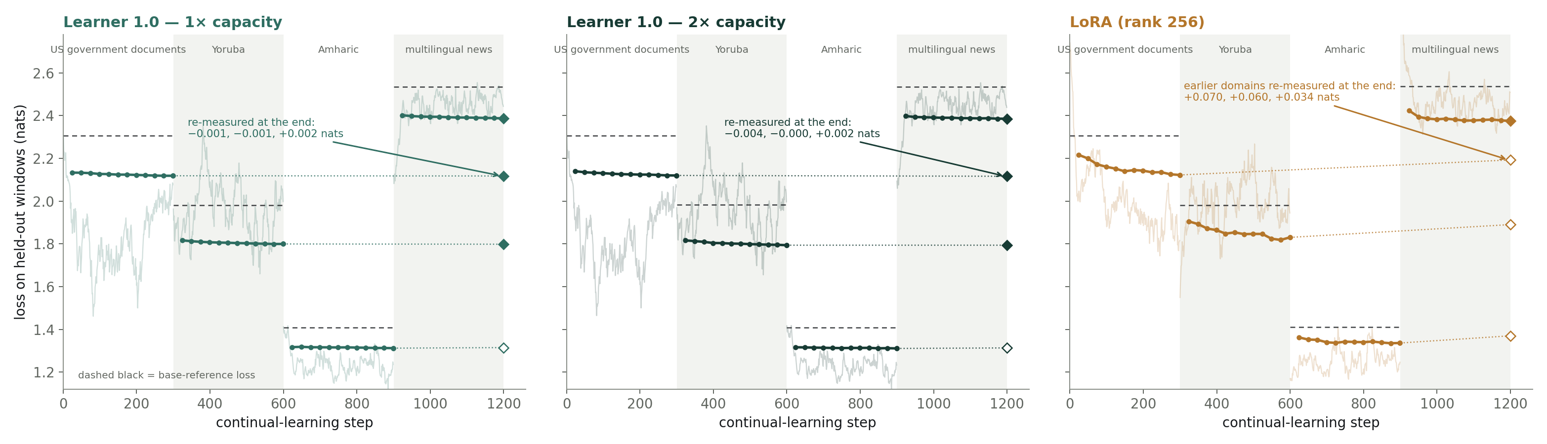 Learner&nbsp;1.0 at two capacities vs LoRA across the four-domain stream