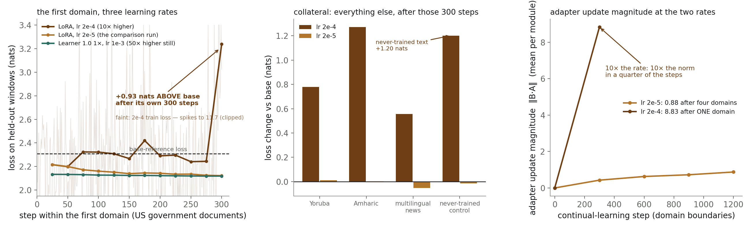 LoRA learning-rate ablation: 2e-4 diverges
