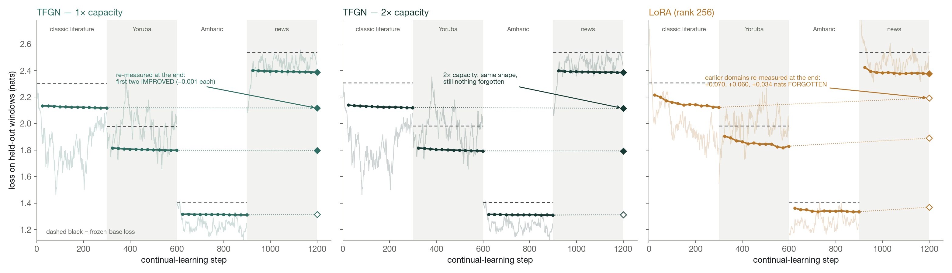Learner&nbsp;1.0 at two capacities vs LoRA across the four-domain stream