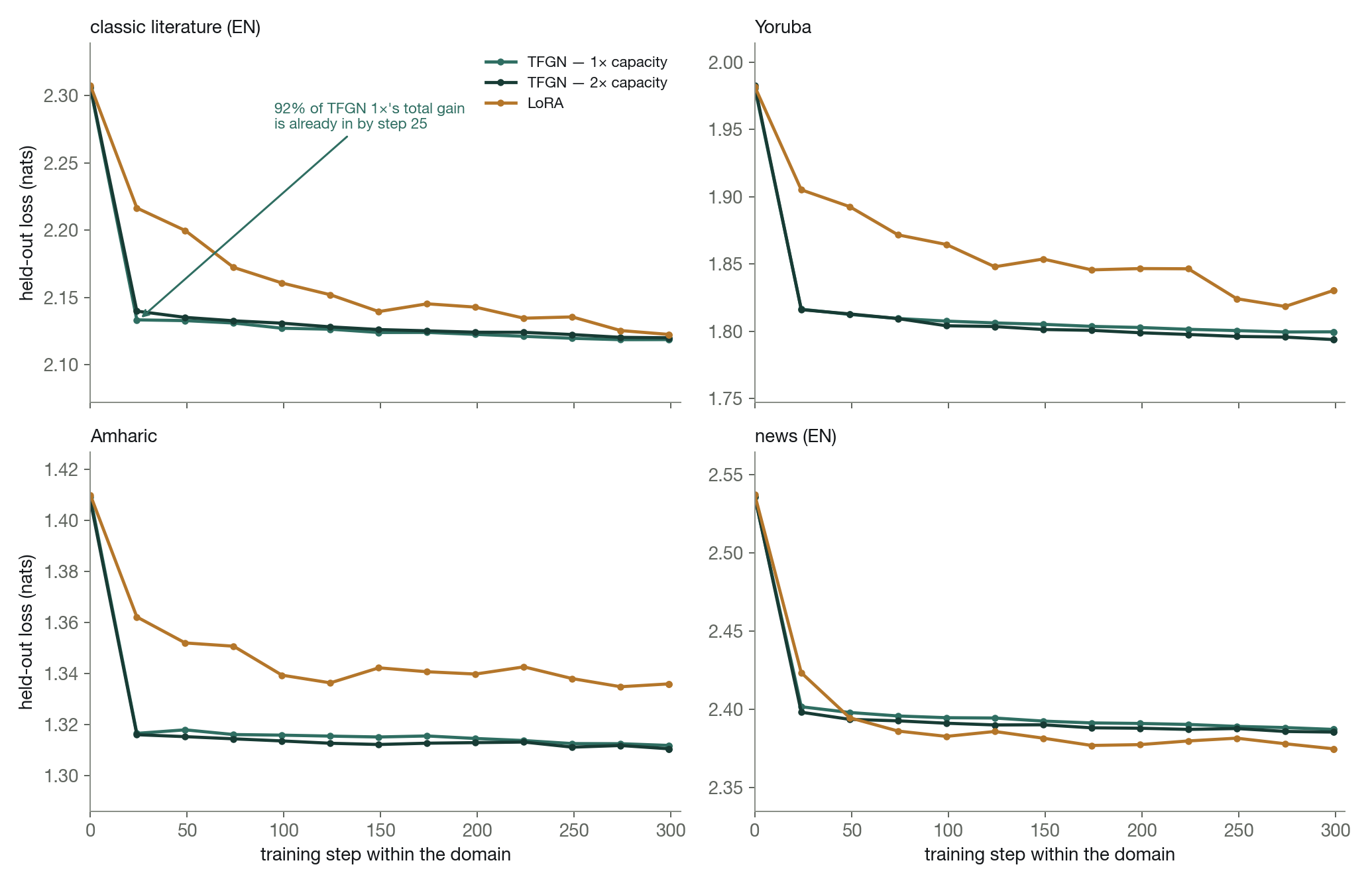 Within-domain learning curves, three arms