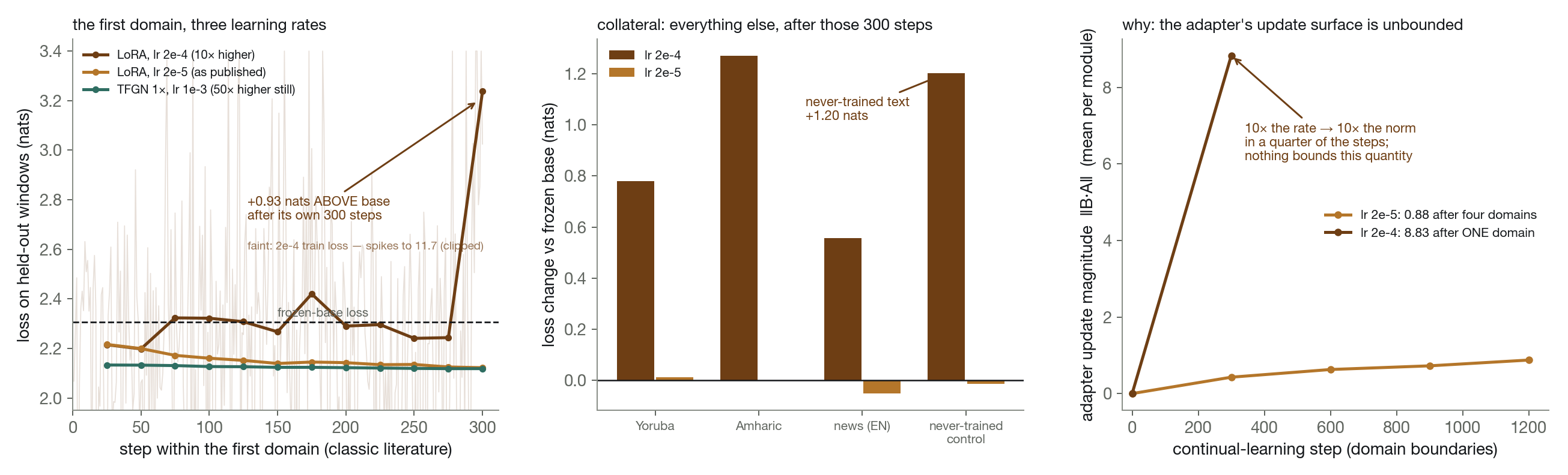 LoRA learning-rate ablation: 2e-4 diverges